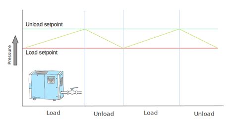 load unload test in compressed air|Unload Running Explained .